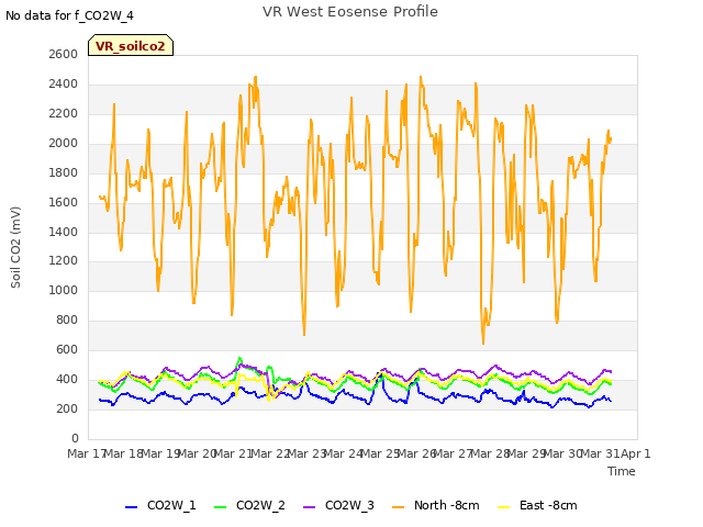 plot of VR West Eosense Profile