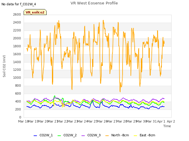 plot of VR West Eosense Profile