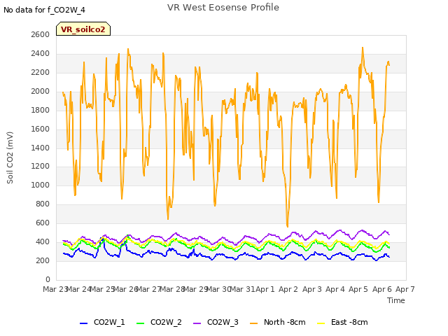 plot of VR West Eosense Profile