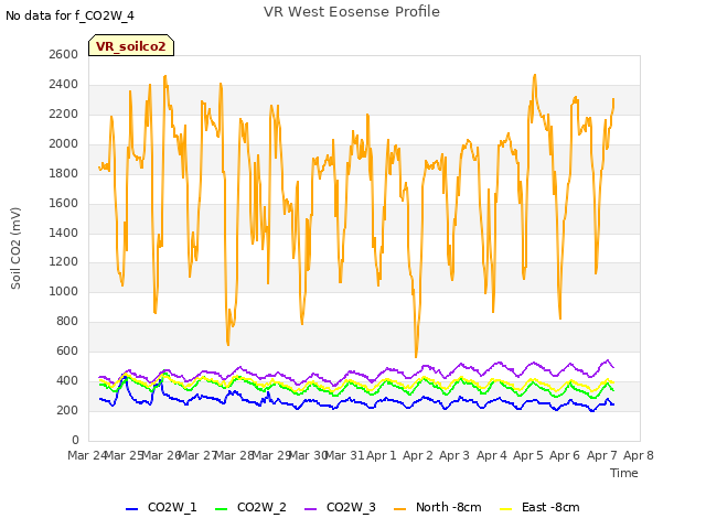 plot of VR West Eosense Profile