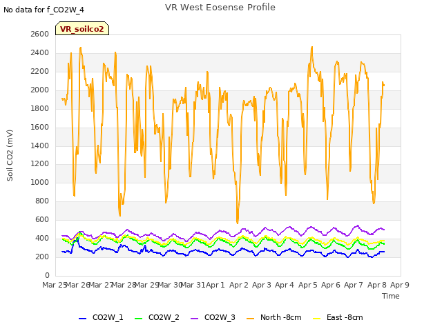 plot of VR West Eosense Profile