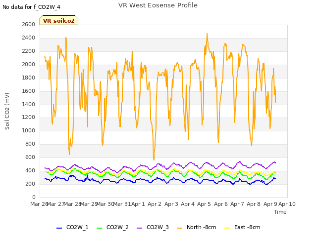 plot of VR West Eosense Profile