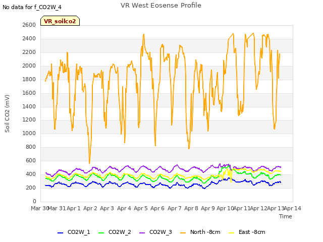 plot of VR West Eosense Profile