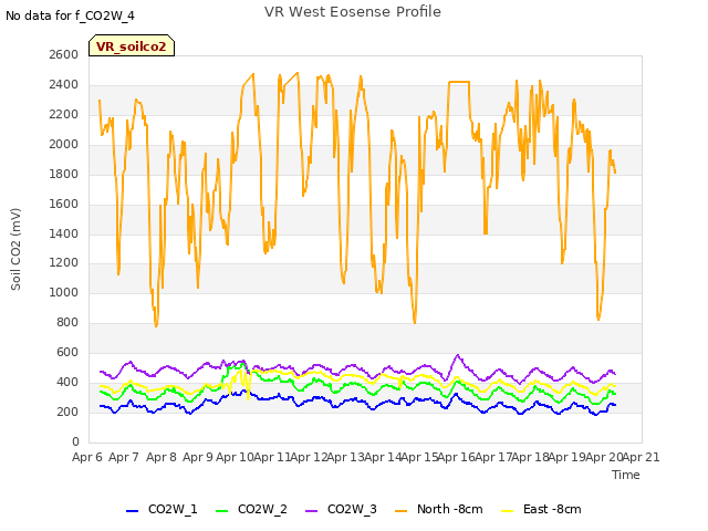 plot of VR West Eosense Profile