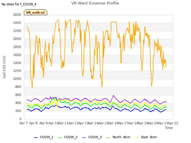 plot of VR West Eosense Profile