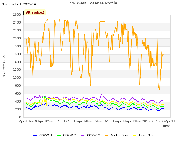 plot of VR West Eosense Profile