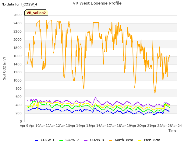 plot of VR West Eosense Profile