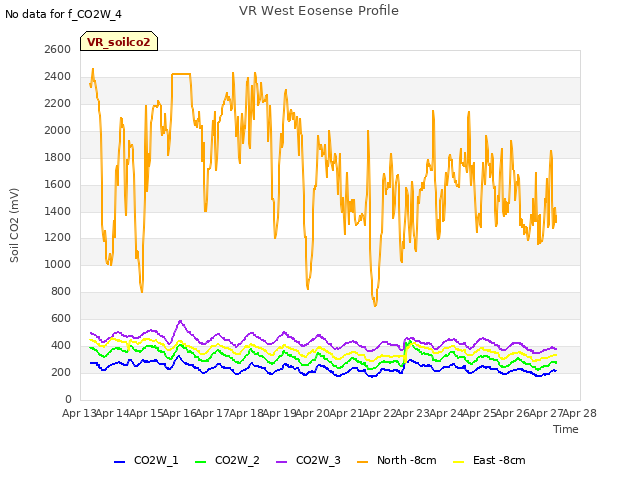 plot of VR West Eosense Profile