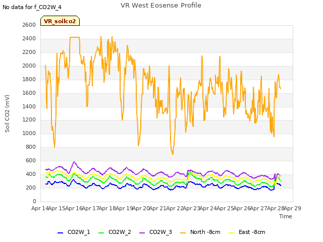 plot of VR West Eosense Profile