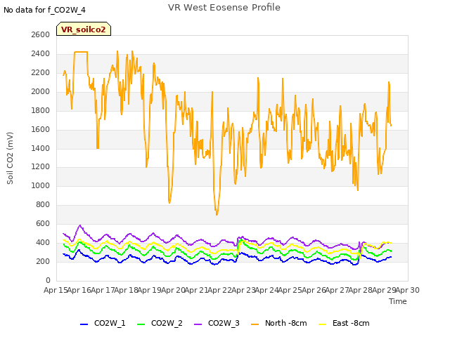 plot of VR West Eosense Profile