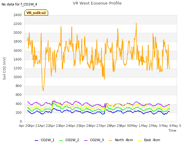 plot of VR West Eosense Profile