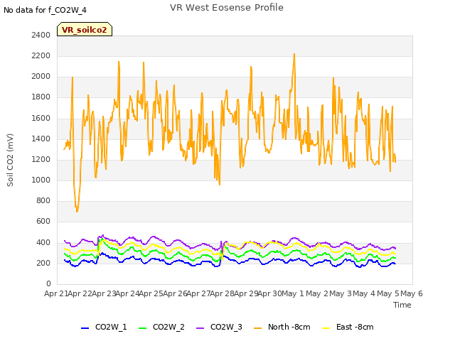 plot of VR West Eosense Profile