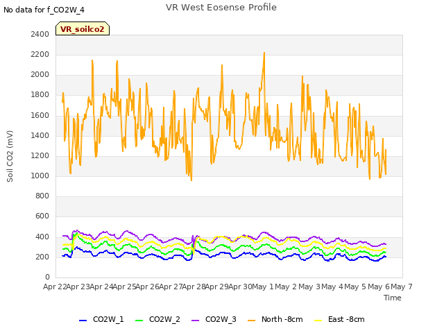 plot of VR West Eosense Profile