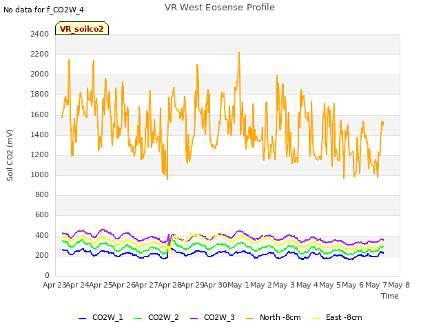 plot of VR West Eosense Profile