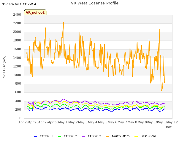 plot of VR West Eosense Profile