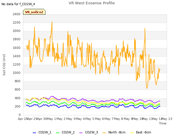 plot of VR West Eosense Profile