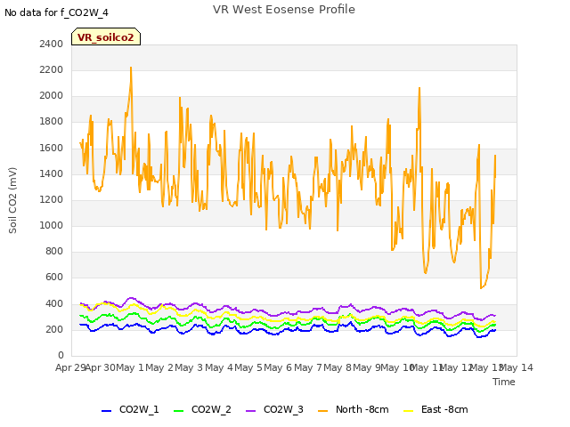 plot of VR West Eosense Profile