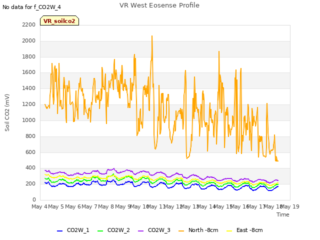 plot of VR West Eosense Profile