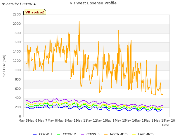 plot of VR West Eosense Profile