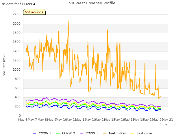 plot of VR West Eosense Profile