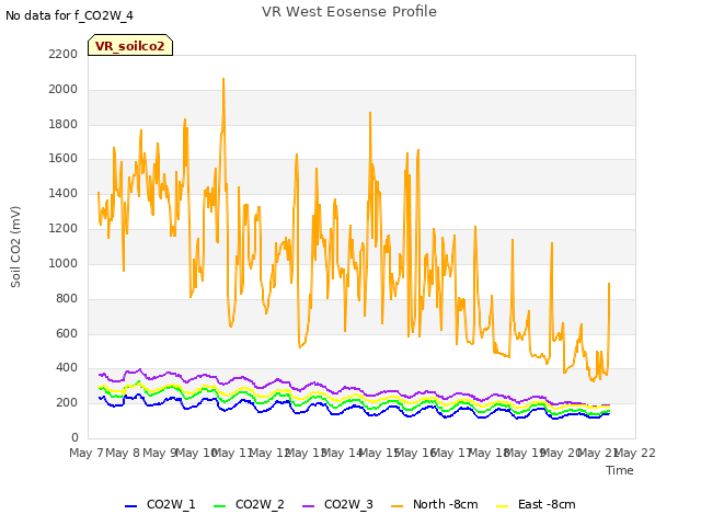 plot of VR West Eosense Profile