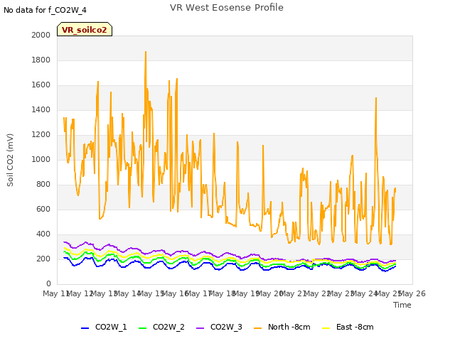 plot of VR West Eosense Profile