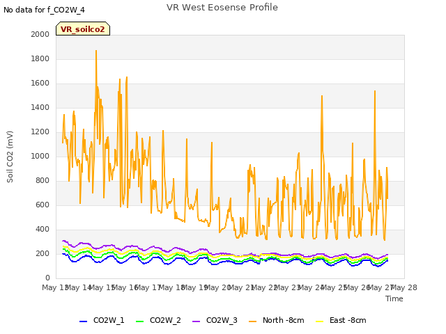 plot of VR West Eosense Profile