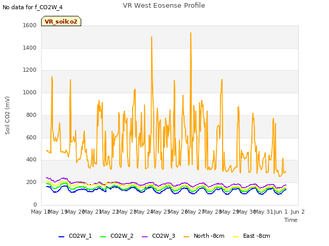 plot of VR West Eosense Profile