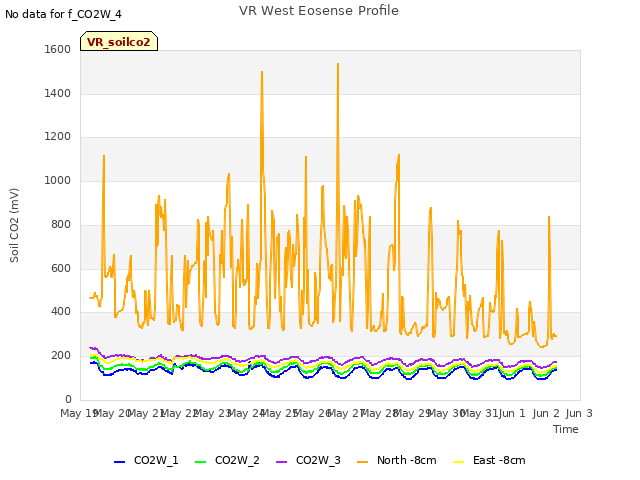 plot of VR West Eosense Profile