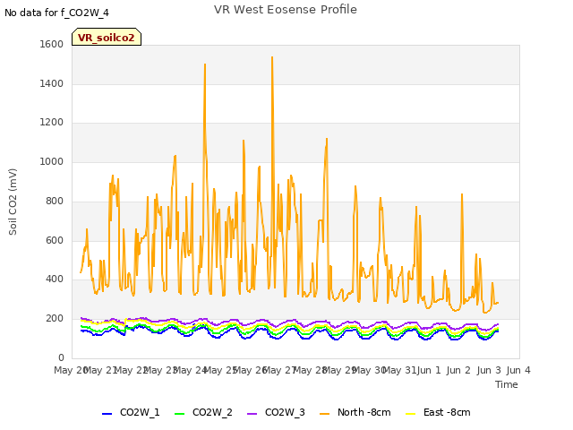 plot of VR West Eosense Profile