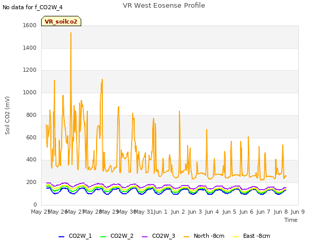 plot of VR West Eosense Profile