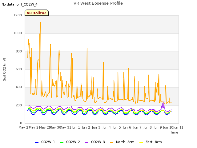 plot of VR West Eosense Profile