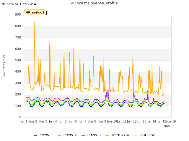 plot of VR West Eosense Profile