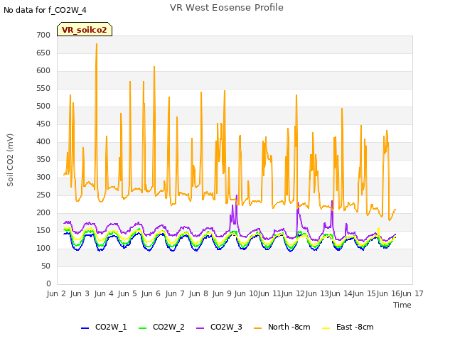 plot of VR West Eosense Profile