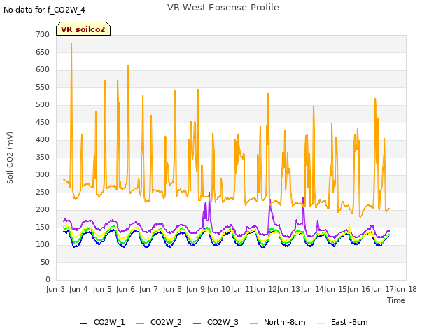 plot of VR West Eosense Profile