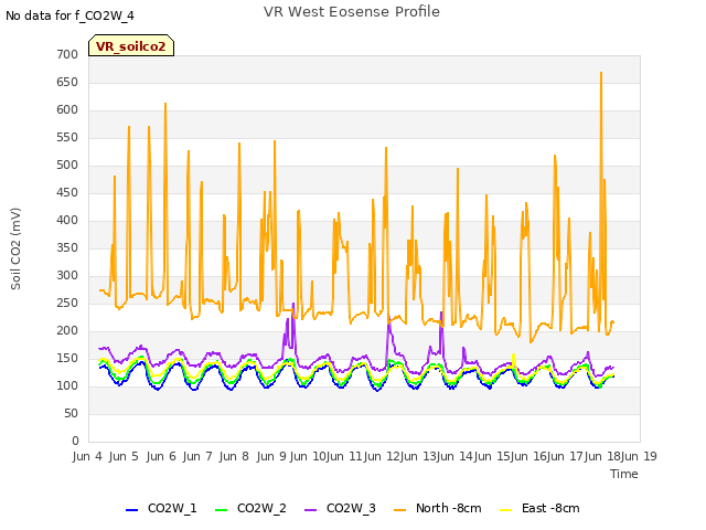 plot of VR West Eosense Profile