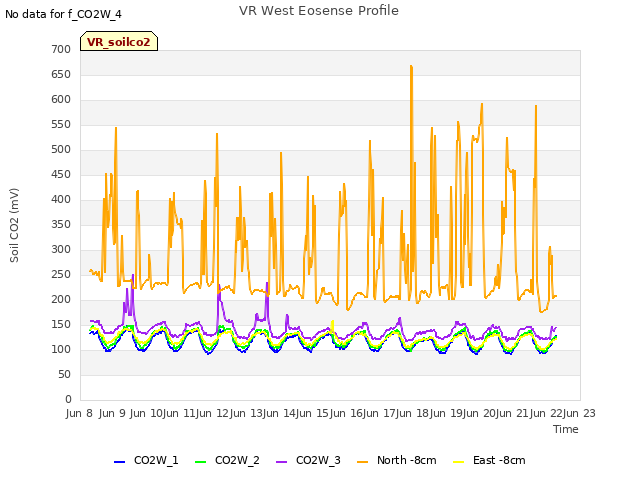 plot of VR West Eosense Profile