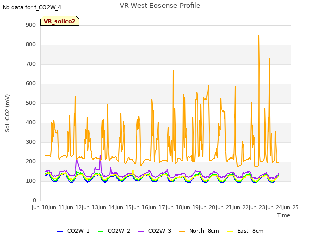 plot of VR West Eosense Profile