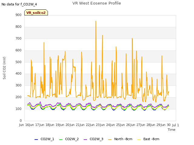 plot of VR West Eosense Profile