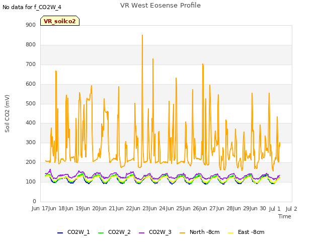 plot of VR West Eosense Profile