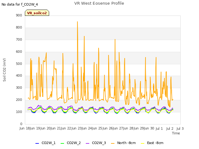 plot of VR West Eosense Profile