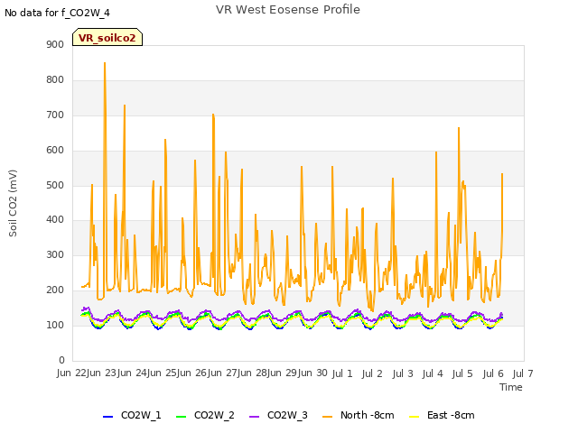 plot of VR West Eosense Profile