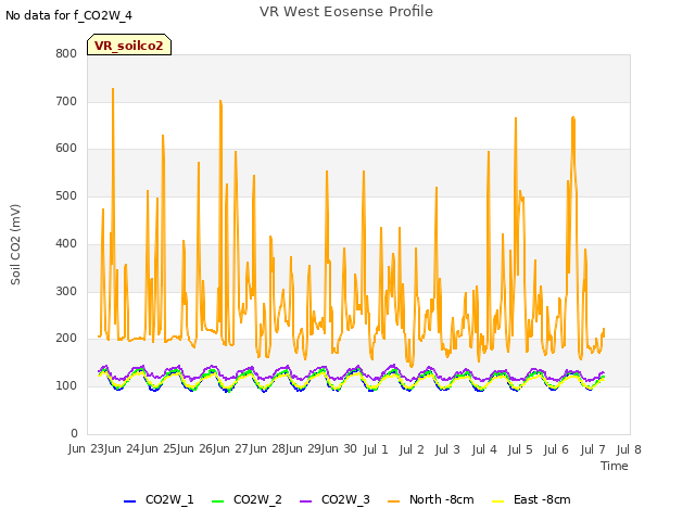 plot of VR West Eosense Profile