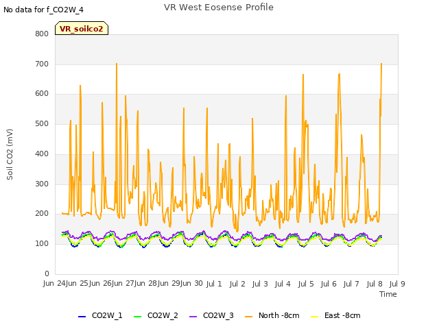 plot of VR West Eosense Profile