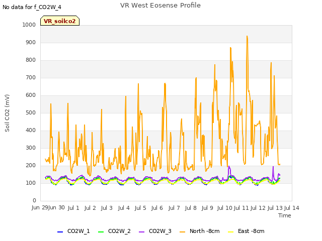 plot of VR West Eosense Profile
