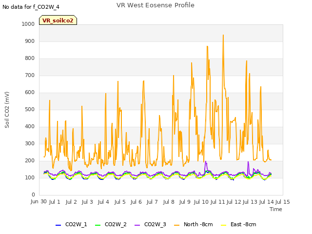 plot of VR West Eosense Profile