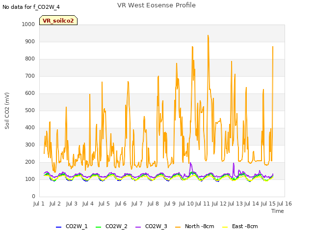 plot of VR West Eosense Profile