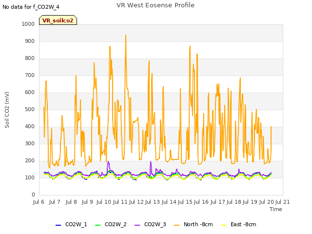 plot of VR West Eosense Profile