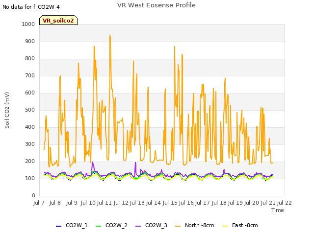 plot of VR West Eosense Profile