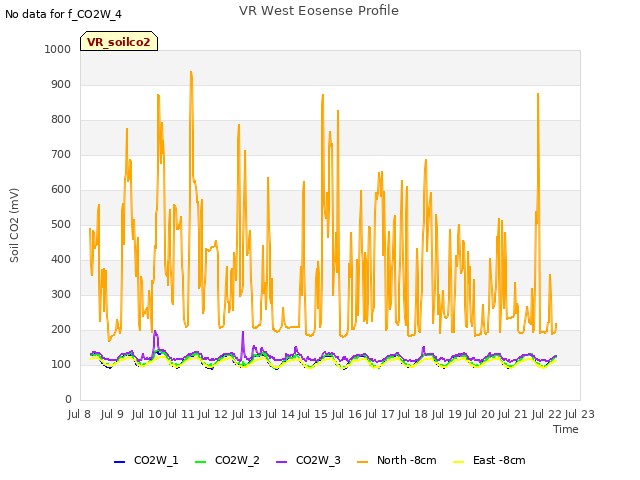 plot of VR West Eosense Profile